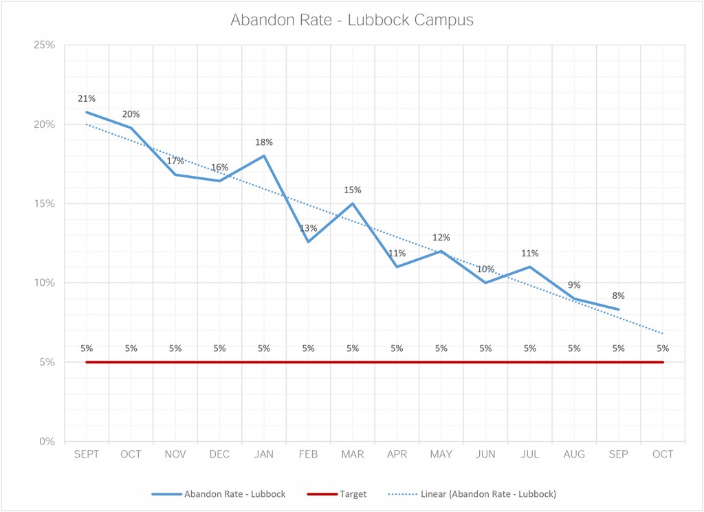 Lubbock Campus - Abandon Rate (Sep14 - Sep15)