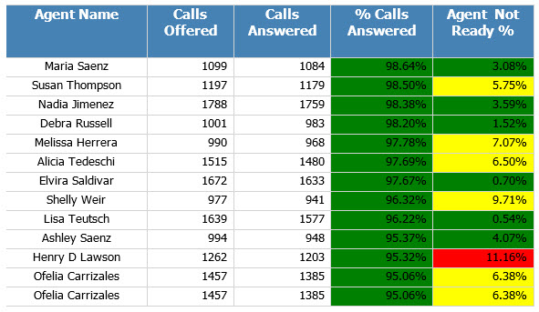 
Top Call Agents 
