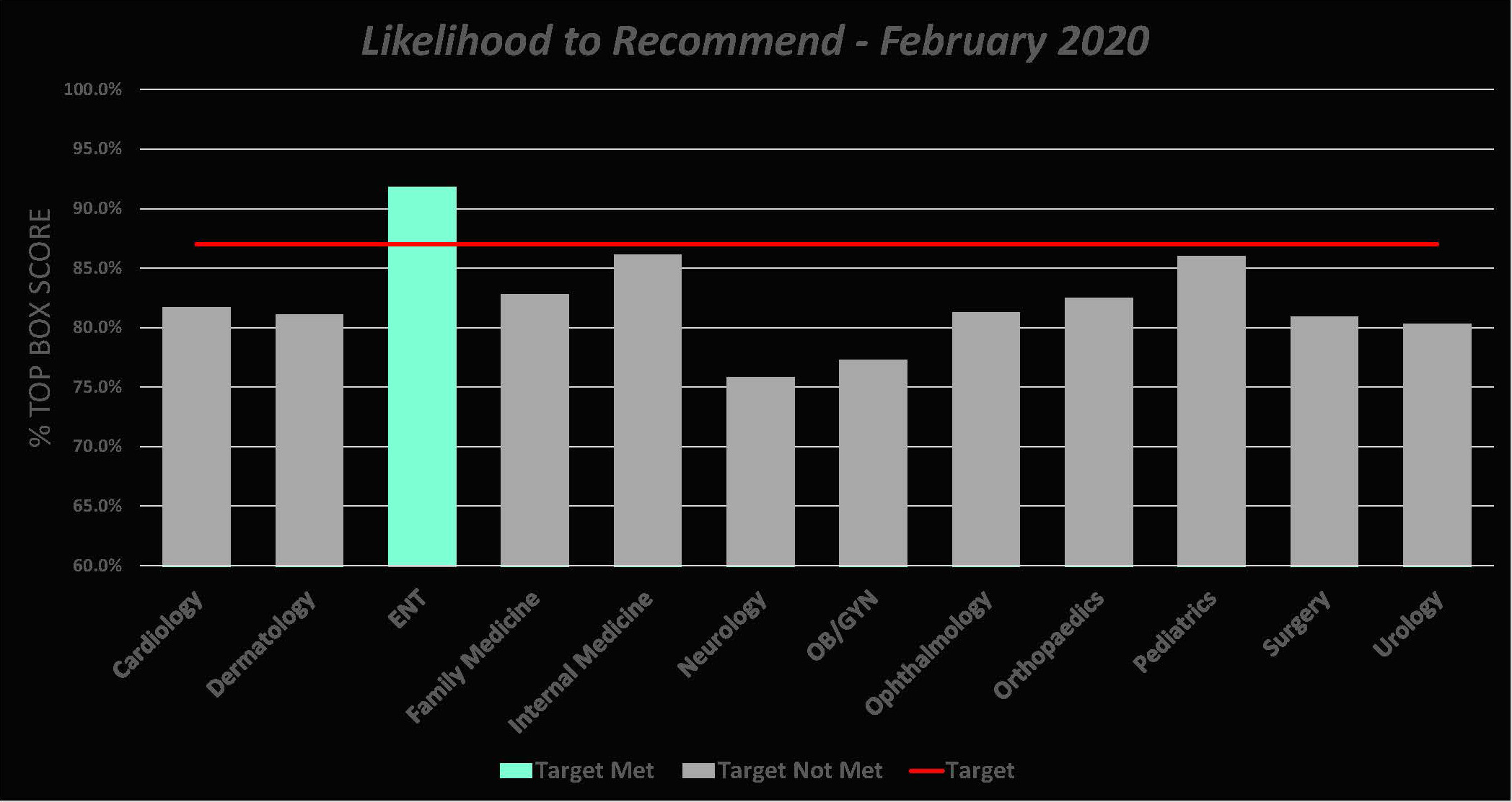 March 2020 Patient Experience Graph Texas Tech Physicians 