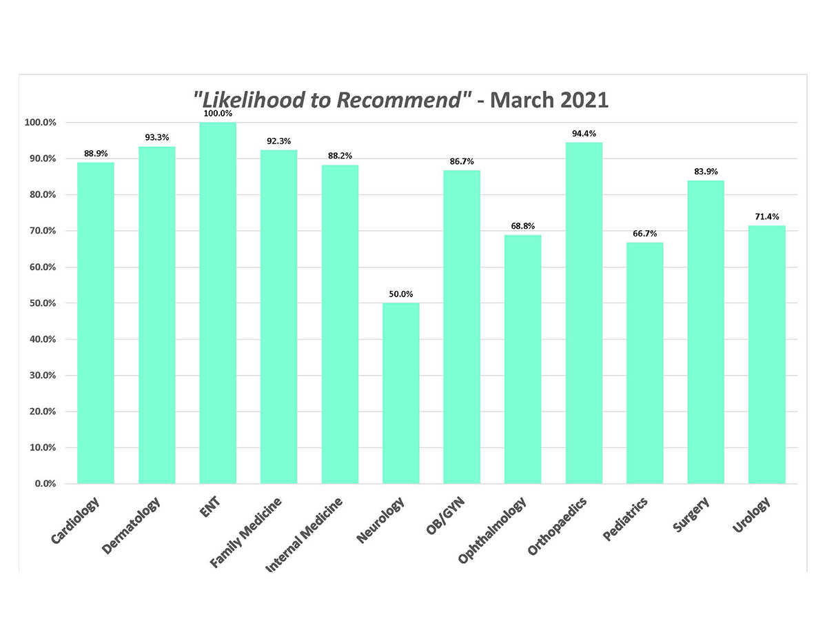 graph of patient experience and likelihood to reccomend Texas Tech Physicians for the month of March
