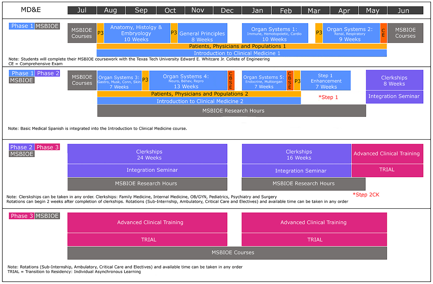MD&E Program
