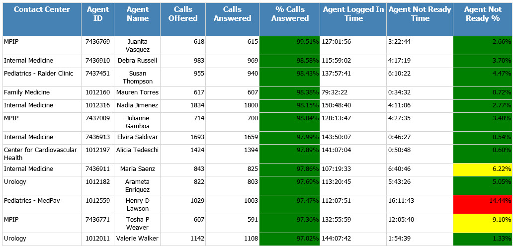 top call agents