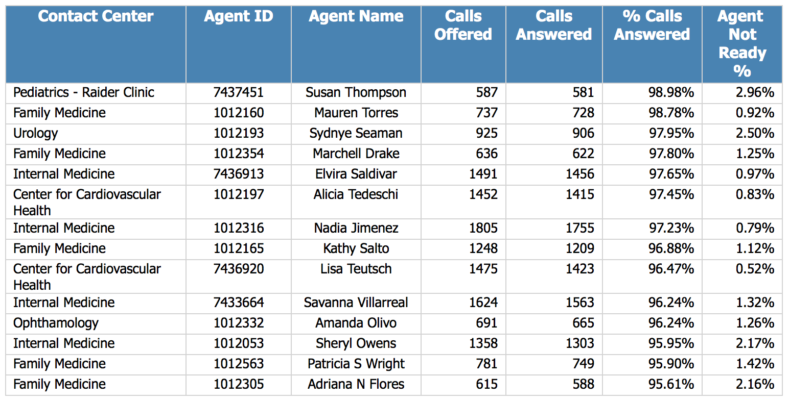 Top Call Agents for September