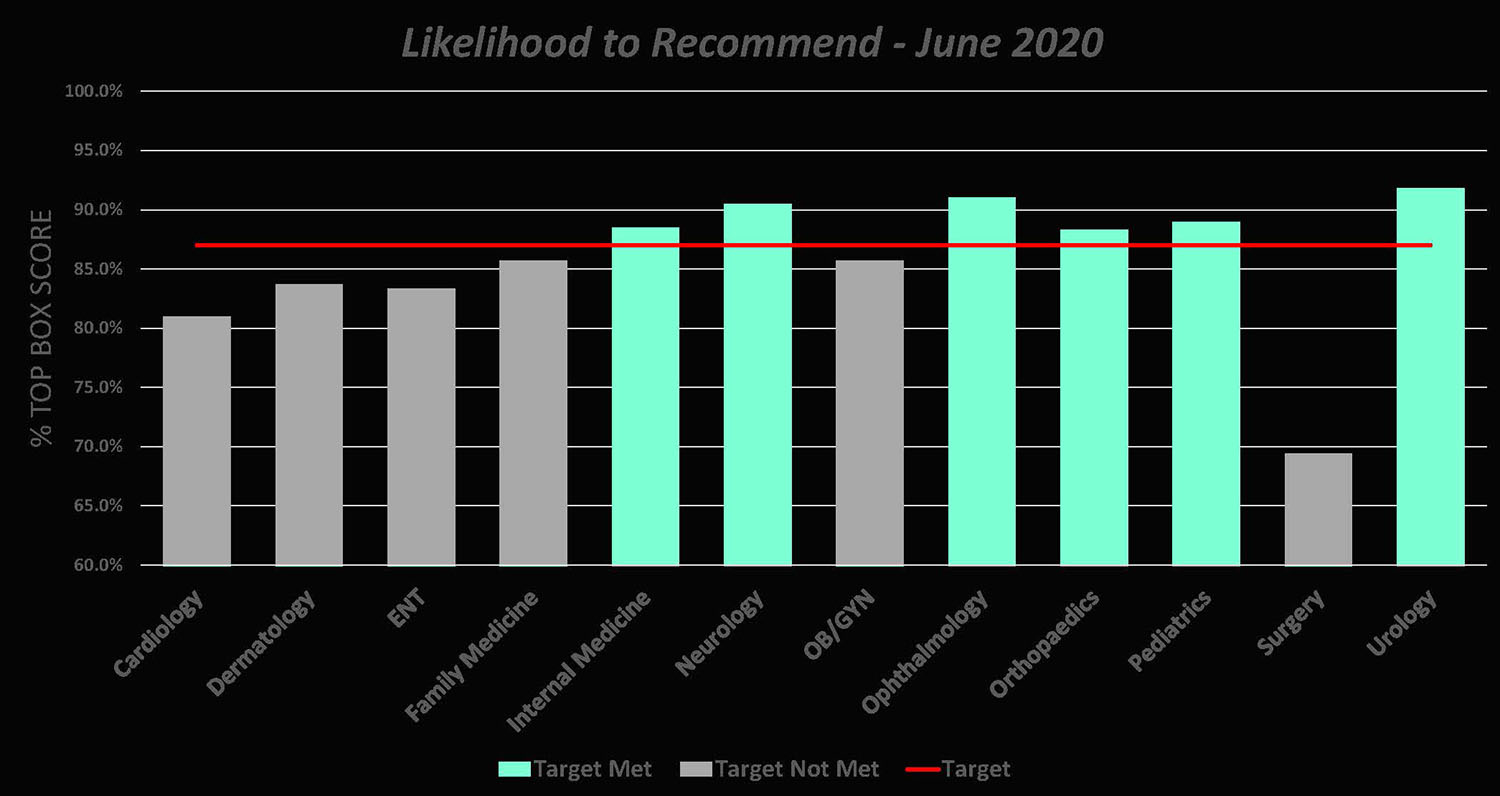 June 2020 likelihood to reccomend