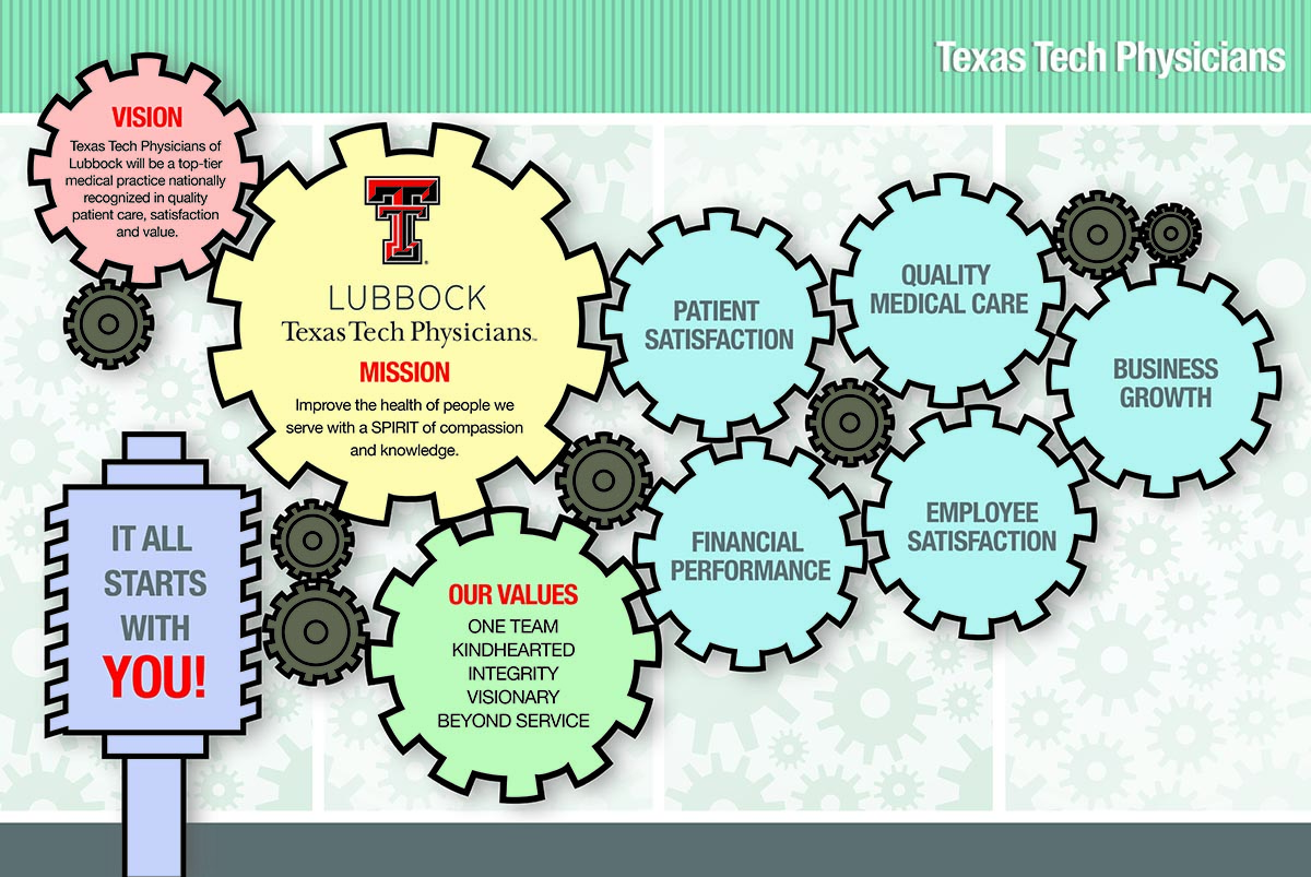 chart for Texas Tech Physicians 